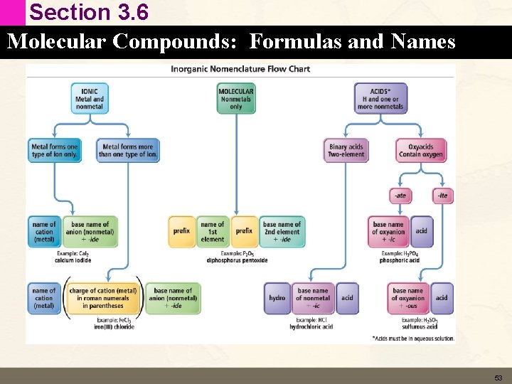 Section 3. 6 Molecular Compounds: Formulas and Names 53 