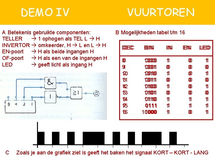 DEMO IV A Betekenis gebruikte componenten: TELLER 1 ophogen als TEL L H INVERTOR DEMO IV A Betekenis gebruikte componenten: TELLER 1 ophogen als TEL L H INVERTOR