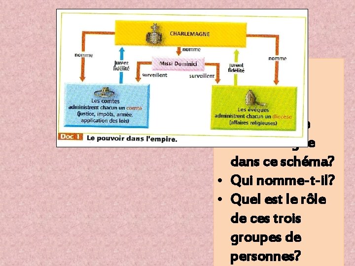 Questions: • Présentez le document? • Ou se trouve Charlemagne dans ce schéma? •