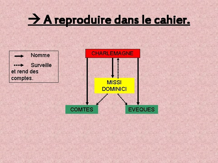  A reproduire dans le cahier. Nomme CHARLEMAGNE Surveille et rend des comptes. MISSI