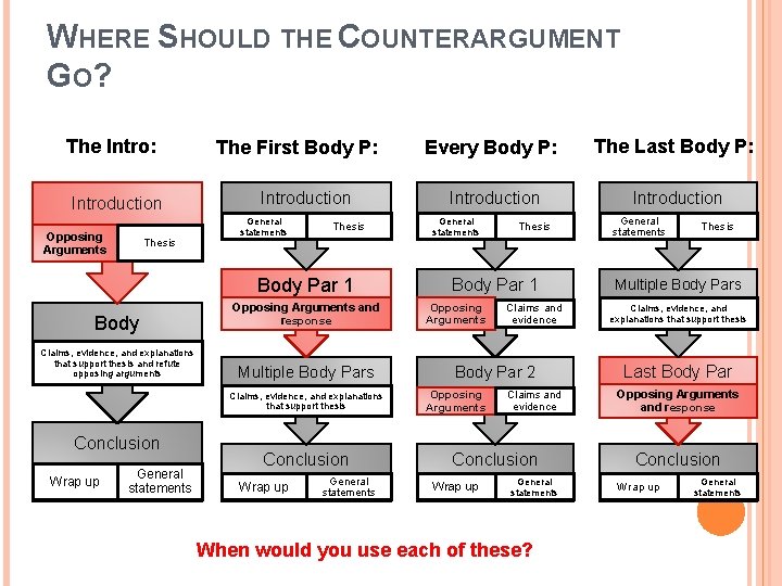 WHERE SHOULD THE COUNTERARGUMENT GO? The Intro: Introduction Opposing Arguments Thesis The First Body