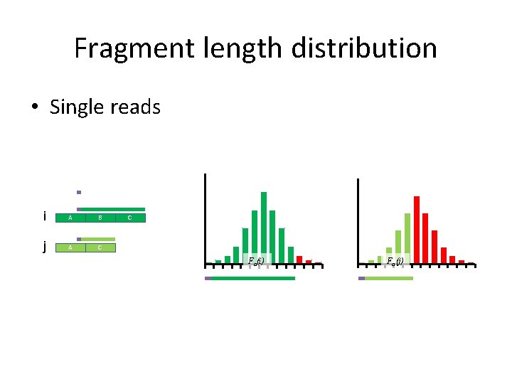 Fragment length distribution • Single reads i A B j A C C Fa(i)