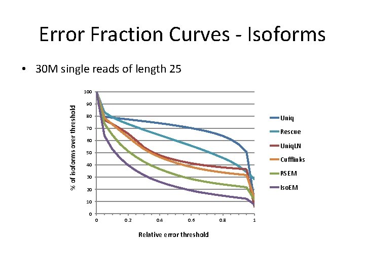 Error Fraction Curves - Isoforms • 30 M single reads of length 25 %