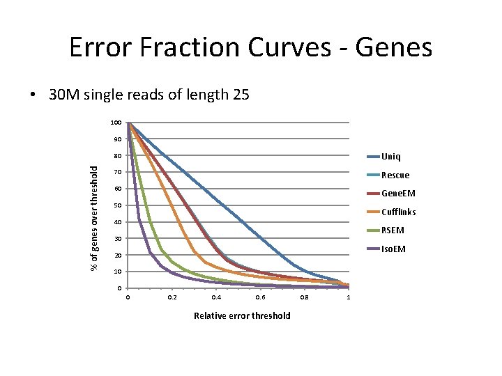 Error Fraction Curves - Genes • 30 M single reads of length 25 100