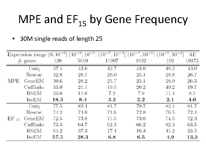 MPE and EF 15 by Gene Frequency • 30 M single reads of length