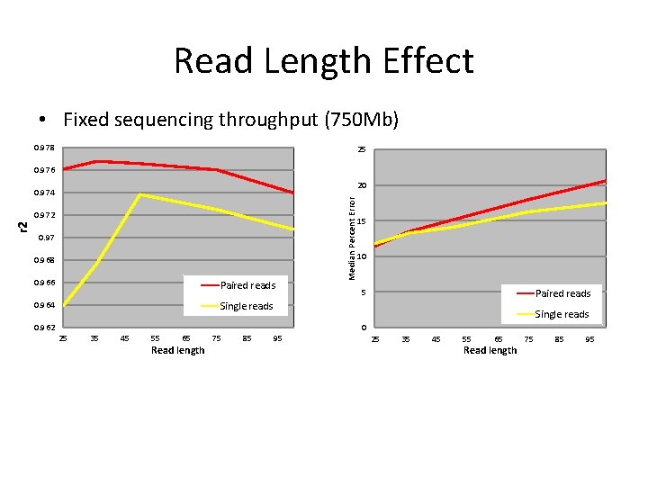 Read Length Effect • Fixed sequencing throughput (750 Mb) 0. 978 25 0. 976