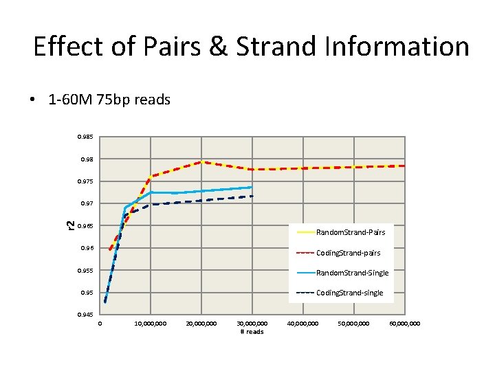 Effect of Pairs & Strand Information r 2 • 1 -60 M 75 bp