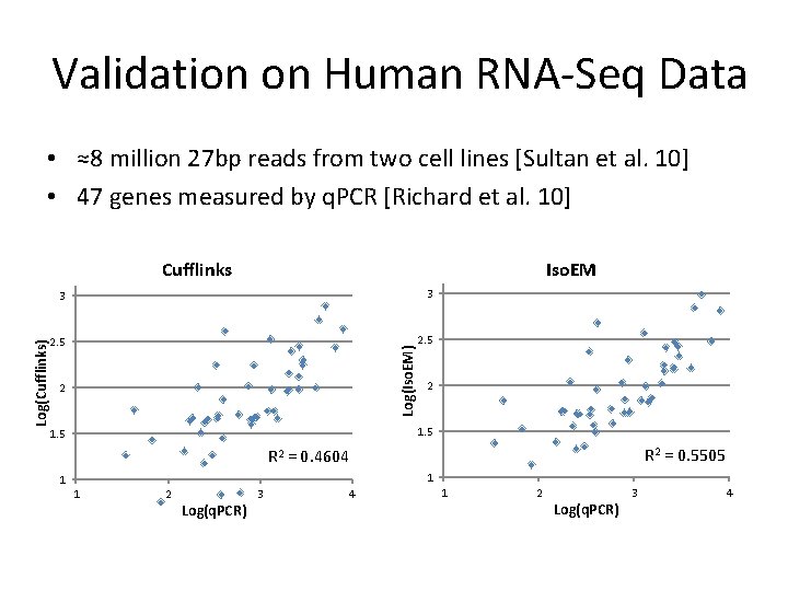 Validation on Human RNA-Seq Data • ≈8 million 27 bp reads from two cell