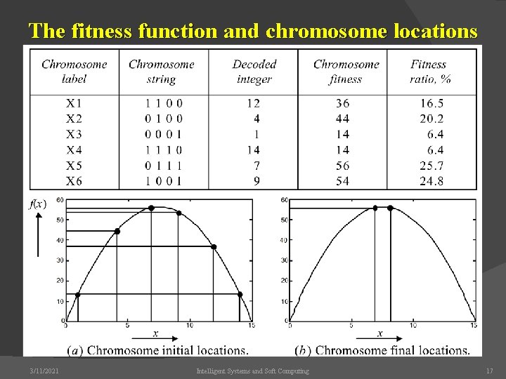 The fitness function and chromosome locations 3/11/2021 Intelligent Systems and Soft Computing 17 