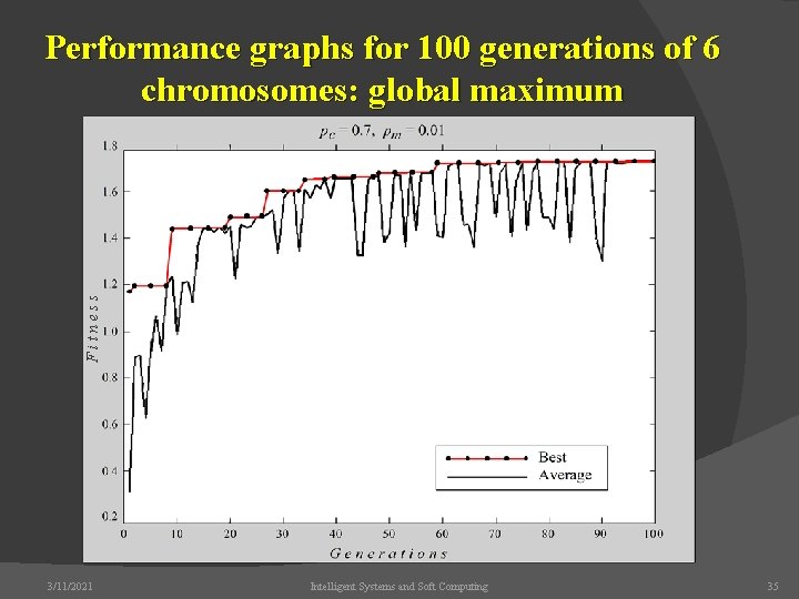 Fitness Performance graphs for 100 generations of 6 chromosomes: global maximum 3/11/2021 Intelligent Systems