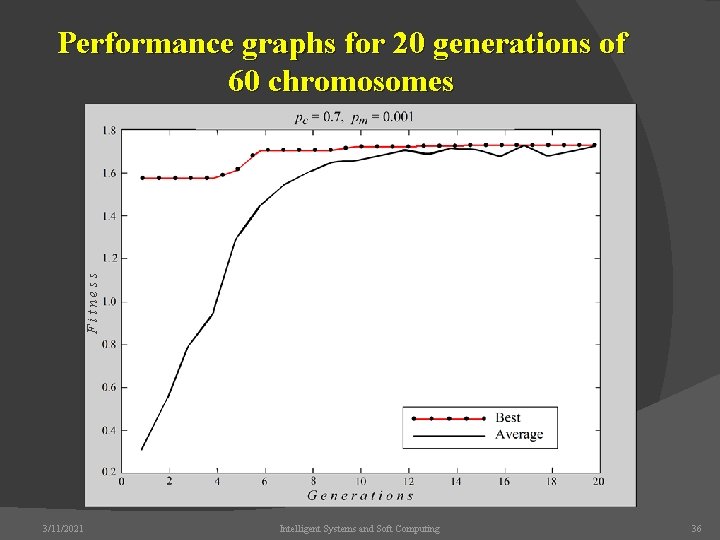 Fitness Performance graphs for 20 generations of 60 chromosomes 3/11/2021 Intelligent Systems and Soft