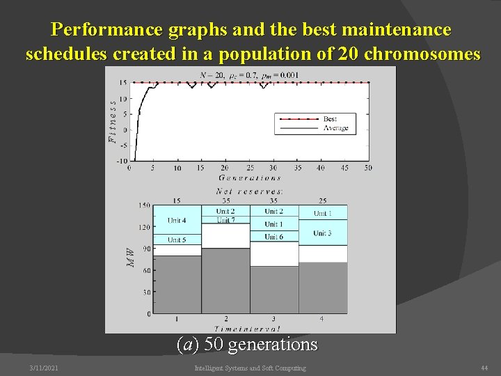 MW Fitness Performance graphs and the best maintenance schedules created in a population of