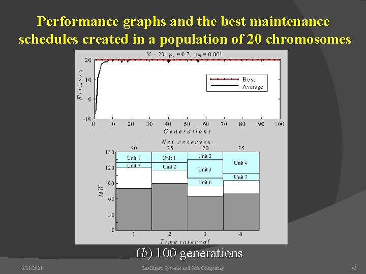 Fitness Performance graphs and the best maintenance schedules created in a population of 20