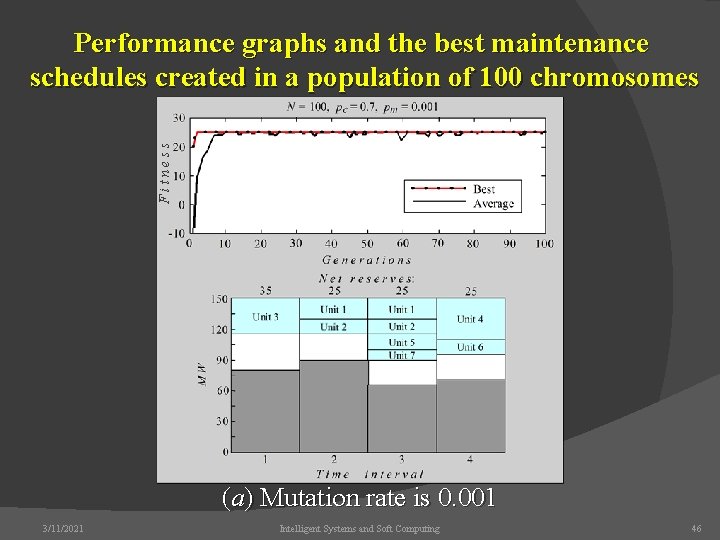 Fitness Performance graphs and the best maintenance schedules created in a population of 100