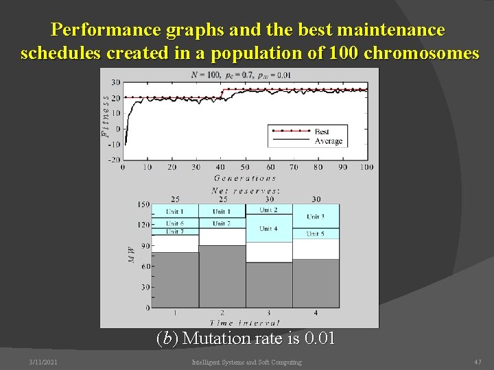 Fitness Performance graphs and the best maintenance schedules created in a population of 100