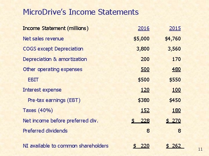 Micro. Drive’s Income Statement (millions) 2016 2015 $5, 000 $4, 760 3, 800 3, Micro. Drive’s Income Statement (millions) 2016 2015 $5, 000 $4, 760 3, 800 3,