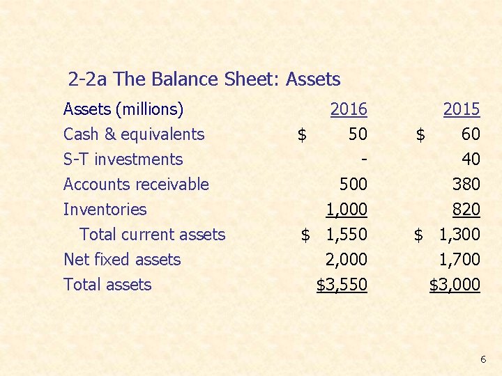 2 -2 a The Balance Sheet: Assets (millions) Cash & equivalents S-T investments Accounts 2 -2 a The Balance Sheet: Assets (millions) Cash & equivalents S-T investments Accounts