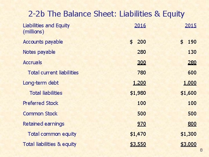 2 -2 b The Balance Sheet: Liabilities & Equity Liabilities and Equity (millions) 2016 2 -2 b The Balance Sheet: Liabilities & Equity Liabilities and Equity (millions) 2016