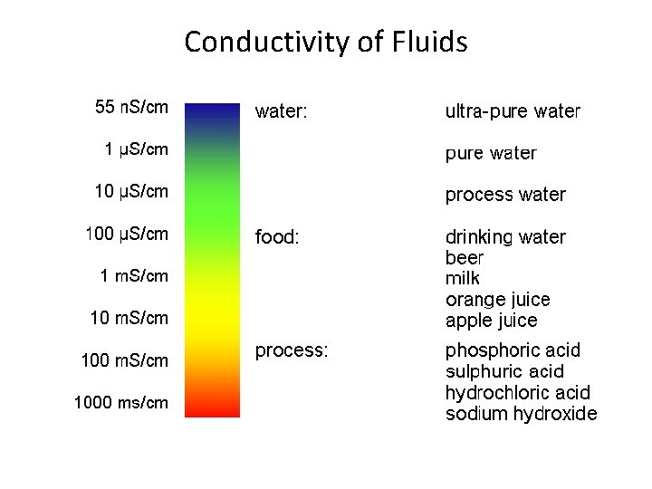 Conductivity of Fluids Conductivity of Fluids