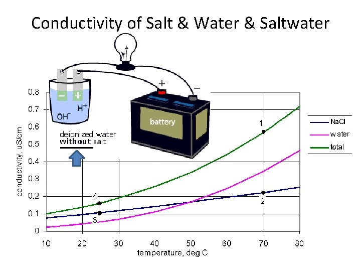 Conductivity of Salt & Water & Saltwater Conductivity of Salt & Water & Saltwater