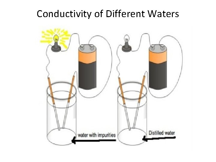 Conductivity of Different Waters Conductivity of Different Waters