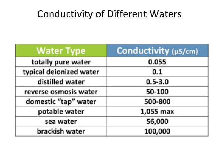 Conductivity of Different Waters Conductivity of Different Waters