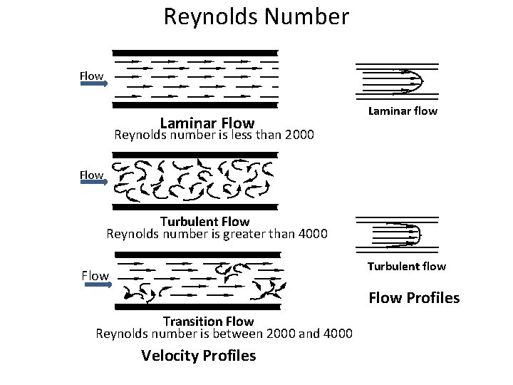 Reynolds Number Flow Laminar flow Reynolds number is less than 2000 Flow Turbulent Flow Reynolds Number Flow Laminar flow Reynolds number is less than 2000 Flow Turbulent Flow