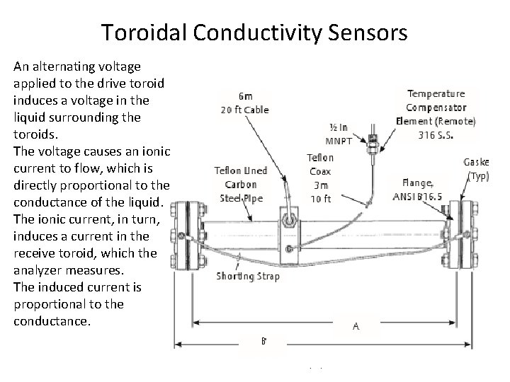 Toroidal Conductivity Sensors An alternating voltage applied to the drive toroid induces a voltage Toroidal Conductivity Sensors An alternating voltage applied to the drive toroid induces a voltage