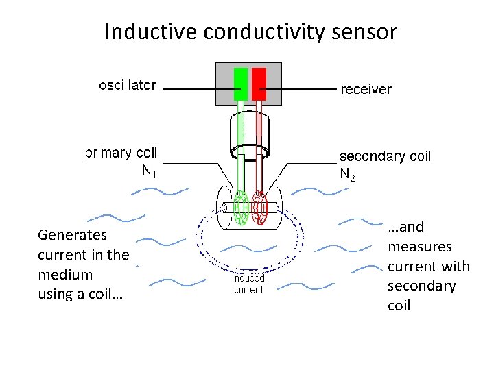 Inductive conductivity sensor Generates current in the medium using a coil… …and measures current Inductive conductivity sensor Generates current in the medium using a coil… …and measures current