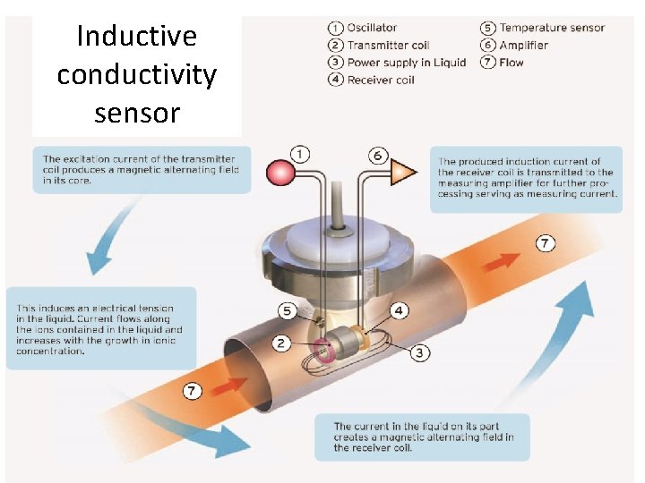 Inductive conductivity sensor Inductive conductivity sensor