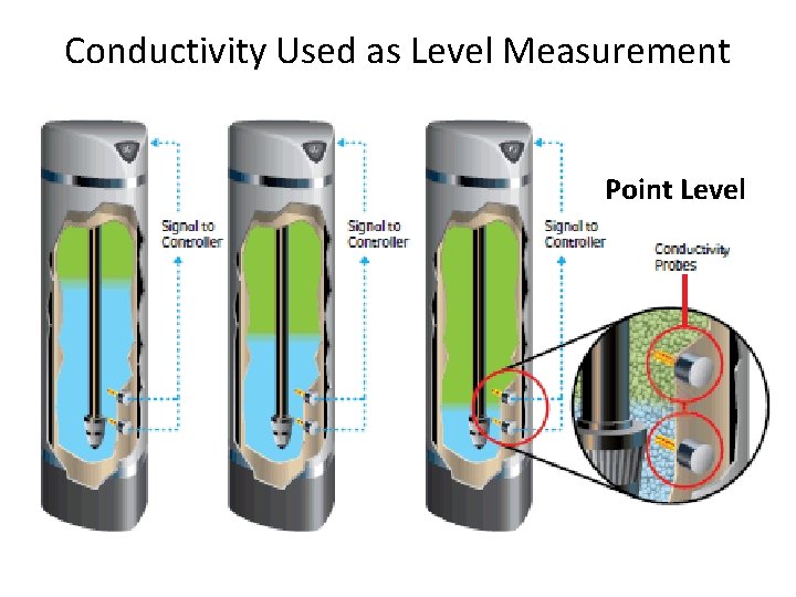 Conductivity Used as Level Measurement Point Level Conductivity Used as Level Measurement Point Level
