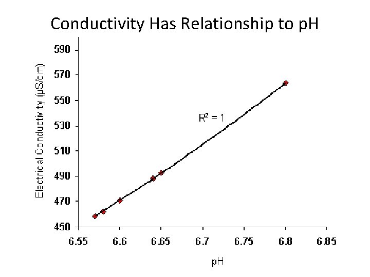 Conductivity Has Relationship to p. H Conductivity Has Relationship to p. H