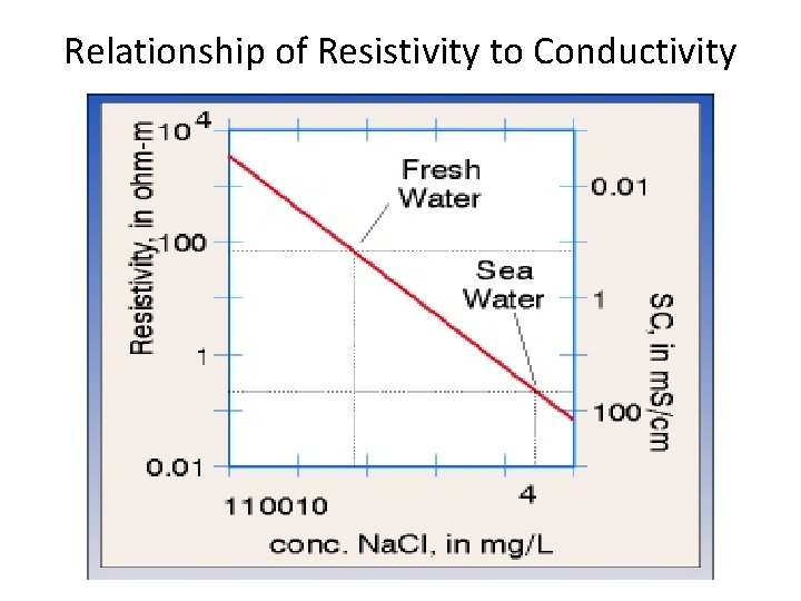 Relationship of Resistivity to Conductivity Relationship of Resistivity to Conductivity