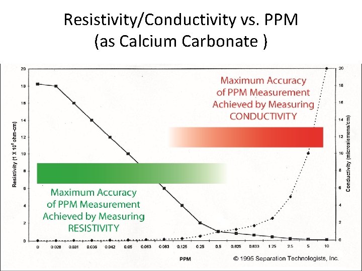 Resistivity/Conductivity vs. PPM (as Calcium Carbonate ) Resistivity/Conductivity vs. PPM (as Calcium Carbonate )