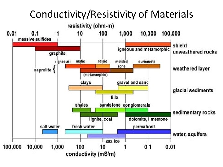 Conductivity/Resistivity of Materials Conductivity/Resistivity of Materials