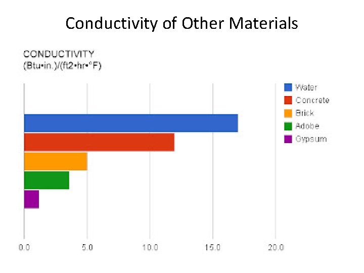 Conductivity of Other Materials Conductivity of Other Materials