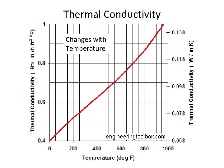 Thermal Conductivity Changes with Temperature Thermal Conductivity Changes with Temperature