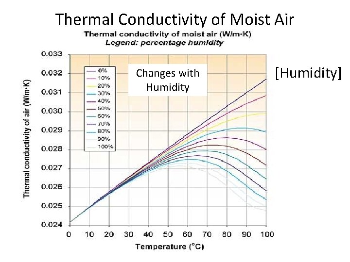 Thermal Conductivity of Moist Air Changes with Humidity [Humidity] 