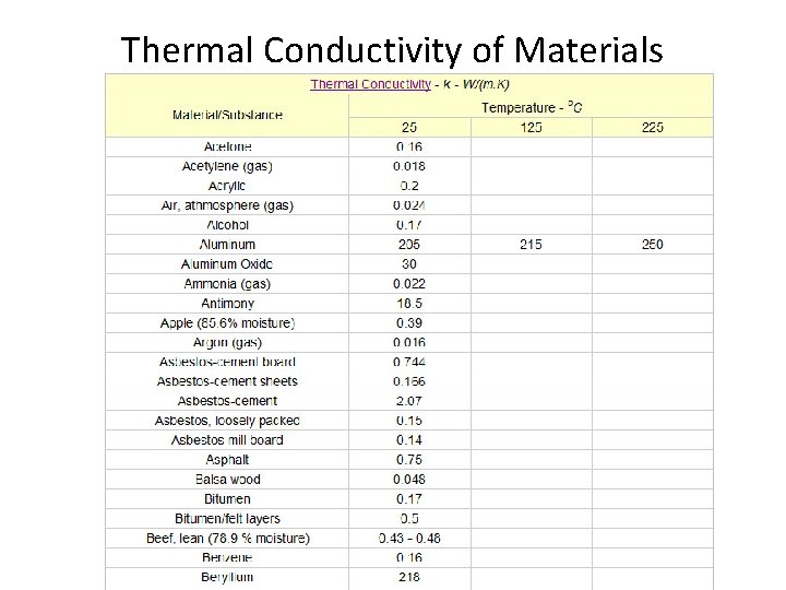 Thermal Conductivity of Materials Thermal Conductivity of Materials