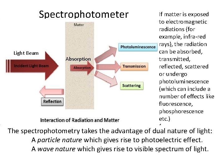 Spectrophotometer Light Beam Absorption If matter is exposed to electromagnetic radiations (for example, Spectrophotometer Light Beam Absorption If matter is exposed to electromagnetic radiations (for example,