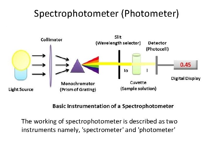 Spectrophotometer (Photometer) The working of spectrophotometer is described as two instruments namely, 'spectrometer' Spectrophotometer (Photometer) The working of spectrophotometer is described as two instruments namely, 'spectrometer'