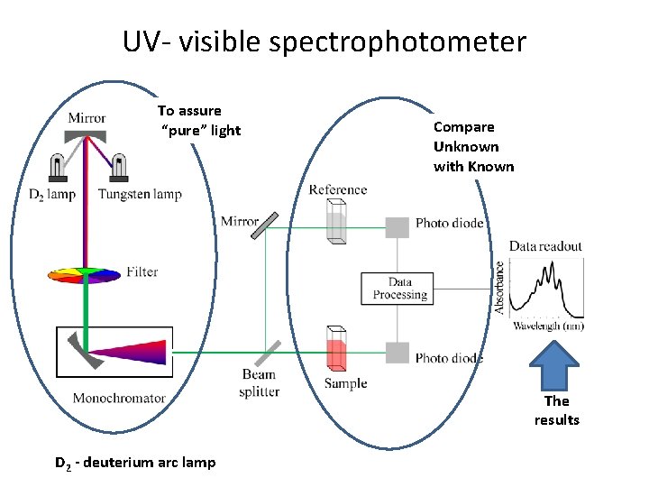 UV- visible spectrophotometer To assure “pure” light Compare Unknown with Known The results D UV- visible spectrophotometer To assure “pure” light Compare Unknown with Known The results D