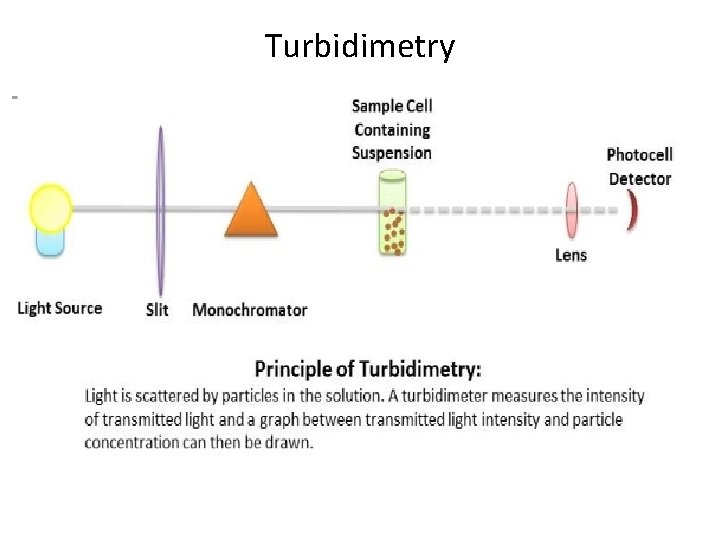 Turbidimetry Turbidimetry