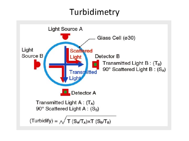 Turbidimetry Turbidimetry