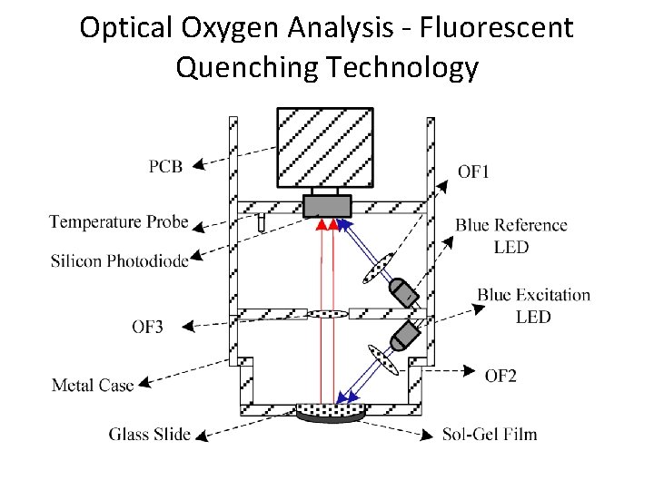 Optical Oxygen Analysis - Fluorescent Quenching Technology Optical Oxygen Analysis - Fluorescent Quenching Technology