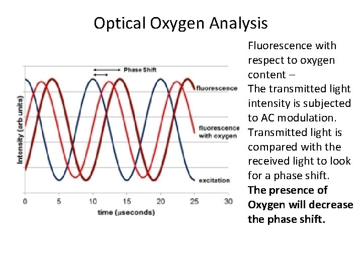 Optical Oxygen Analysis Fluorescence with respect to oxygen content – The transmitted light intensity Optical Oxygen Analysis Fluorescence with respect to oxygen content – The transmitted light intensity