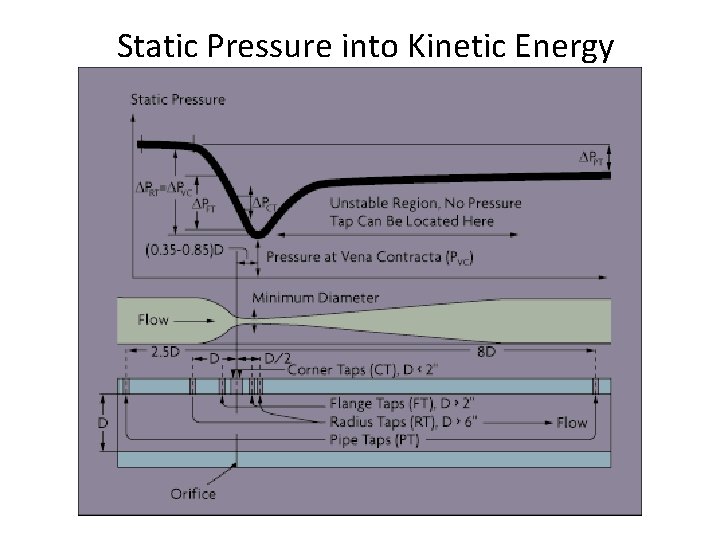 Static Pressure into Kinetic Energy Static Pressure into Kinetic Energy