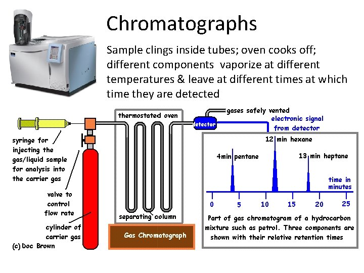 Chromatographs Sample clings inside tubes; oven cooks off; different components vaporize at different temperatures Chromatographs Sample clings inside tubes; oven cooks off; different components vaporize at different temperatures