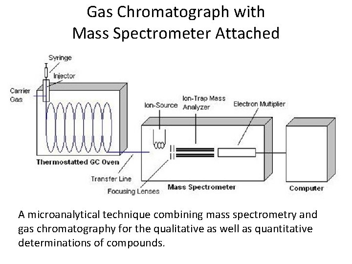 Gas Chromatograph with Mass Spectrometer Attached A microanalytical technique combining mass spectrometry and gas Gas Chromatograph with Mass Spectrometer Attached A microanalytical technique combining mass spectrometry and gas