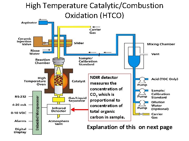 High Temperature Catalytic/Combustion Oxidation (HTCO) NDIR detector measures the concentration of CO 2 which High Temperature Catalytic/Combustion Oxidation (HTCO) NDIR detector measures the concentration of CO 2 which